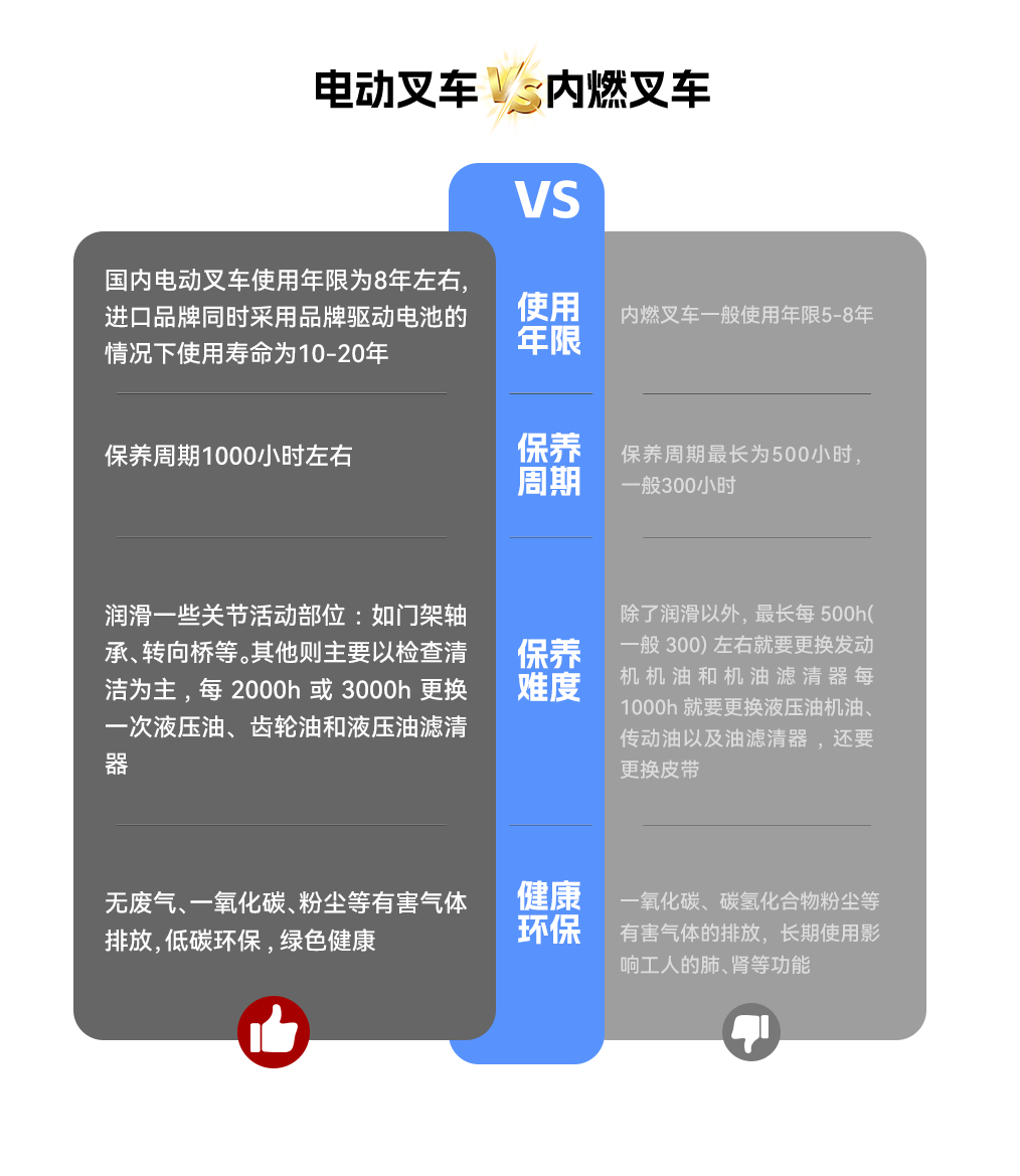 電動(dòng)叉車(chē)VS內(nèi)燃叉車(chē)